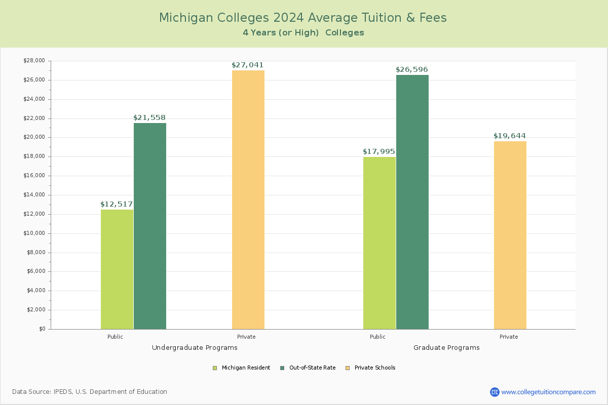 Michigan 4-Year Colleges Average Tuition and Fees Chart
